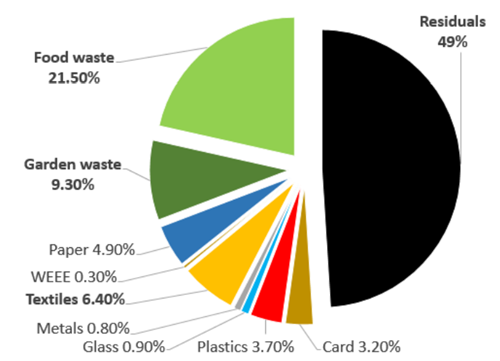Residuals 49% broken down as  Food waste 21.5%, garden waste 9.30%, Paper 4.9%, WEE 0.3% Textiles 6.4% Metals 0.8%, Glass 0.9% Plastics 3.7% Card 3.2%